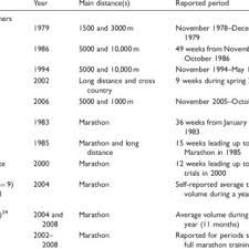 This 1500/1600 meter training program was created to include detailed daily workout instruction based on the goal time/times that you decide trackwired: Pdf The Training Of International Level Distance Runners