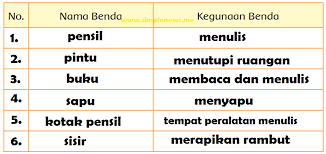 Maybe you would like to learn more about one of these? Lengkap Kunci Jawaban Kelas 3 Tema 3 Subtema 1 Pembelajaran 2 Simple News Kunci Jawaban Lengkap Terbaru