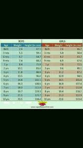 pls share weight and height chart of baby boy 1 year 4 months