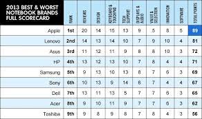 Top 10 current queries in companies: Best And Worst Notebook Brands 2013 Laptop Brands Cool Notebooks Brand