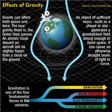 What is gravity? | HowStuffWorks