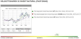 3 1 15 Dgaz Chart Dgaz Dollar Gdx Gdxj