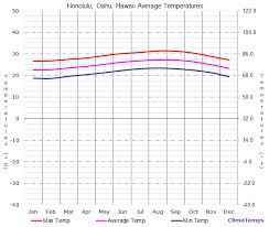 Average Temperatures In Honolulu Oahu Hawaii Temperature
