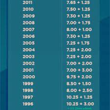 Pembayaran tersebut terdiri daripada pengagihan pendapatan 3.50 sen seunit dan bonus 0.75 sen seunit dengan jumlah keseluruhan sebanyak 4.25 sen seunit. Keuntungan Dividen Asb 2016