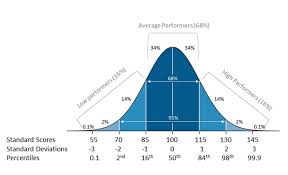 What Test Scores And Ranks Tell Us About Development And Language Dld And Me