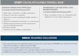 Find guidance on the best method to calculate your loan amount based on your business type. Determining The Forgiveness Amount Of Your Paycheck Protection Program Ppp Loan Lexology