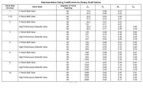 Knowledge Loving Society Control Valve Operation And Design