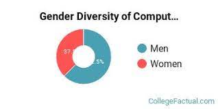 Business, management, marketing, and related support services, social sciences, and multi/interdisciplinary at de anza college, 37 percent of undergraduates receive grant or scholarship aid and the average. The Compsci Major At De Anza College College Factual