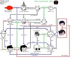 The Mess That Is The Humans Family Tree Homestuck
