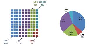 Problems With Pie Charts Cross Validated