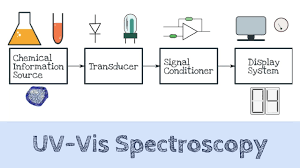 Uv Vis Spectroscopy Absorption Spectroscopy Ai 03 Youtube