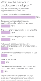 Cryptocurrency is a kind of digital money that is designed to be secure and, in many cases, anonymous. Four Ways To Make Cryptocurrency More User Friendly What The Future