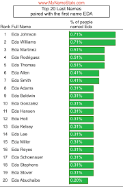 EDA First Name Statistics by MyNameStats.com