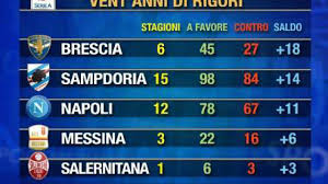 Dall'altra parte, ci sono i rigori contro una determinata squadra: Foto Statistica Rigori Negli Ultimi 20 Anni Guida Il Milan Il Napoli Di Mazzarri Primo Negli Ultimi 3 Anni