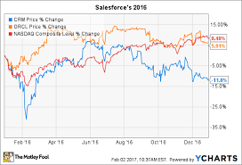 Why Salesforce Com Stock Fell 12 In 2016 The Motley Fool