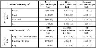 Structural Design Of Foundations For The Home Inspector