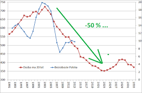 Znalezione obrazy dla zapytania bezrobocie w polsce