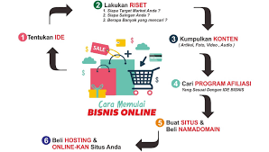 Universitas islam negeri walisongo semarang. Konsep Bisnis Online Yang Menjanjikan Profit Harapan Rakyat Online