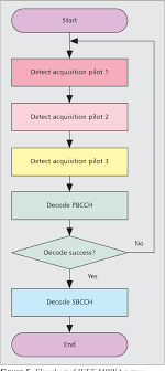 Figure 5 From Preamble Design System Acquisition And