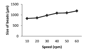 Size Of Beads Against The Speed Of Stepper Motor Figure 7