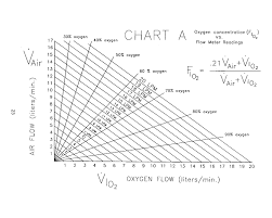 mvp 10 air oxygen chart