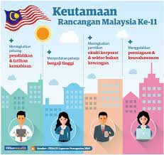 Sejauhmanakah lznk dapat mengadaptasikan pengurusan zakat berlandaskan kepada. Dagangnews Com à¸šà¸™à¸—à¸§ à¸•à¹€à¸•à¸­à¸£ Infografik Keutamaan Rancangan Malaysia Ke 11