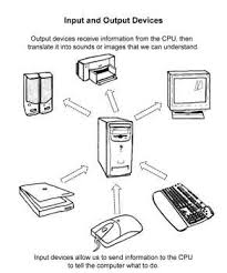 Free Kids Coloring Pages Input Output Equipment Printable Activities Word Puzzles Kaboose Com Computer Basics Computer Teacher Computer Science