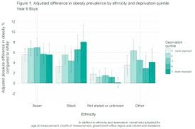 Differences In Child Obesity By Ethnic Group Gov Uk