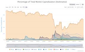 Chart and download live crypto currency data like price, market capitalization, supply and trade volume. Bitcoin Dominance Chart Frian