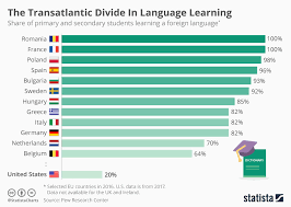 Chart The Transatlantic Divide In Language Learning Statista