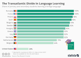 chart the transatlantic divide in language learning statista