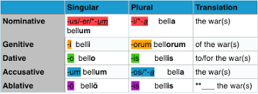 Latin 1 Declension Conjugation Charts Flashcards Quizlet