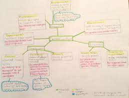 (+47) 22 55 32 78; Russian Revolution Mind Map Kharita Blog