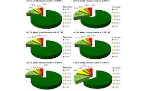 Pie Charts Of Forecast Error For 1 To 6 H Ahead Forecasts