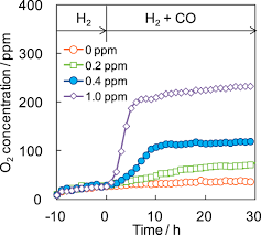 Digital displays that update every 15 seconds to show the co level in the. Effect Of Carbon Monoxide On Polymer Electrolyte Fuel Cell Performance With A Hydrogen Circulation System Iopscience
