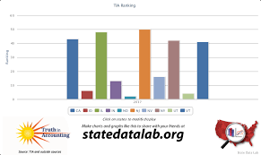 State Economic Outlooks Joined At The Hip With Government