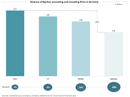 They are professional services firms that are renowned worldwide for their reputation and prestige. Boom Times For Big Four Accounting And Consulting Firms In Germany