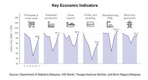 Pertumbuhan ekonomi negara menjadi sederhana kepada 4.4 peratus pada suku ketiga tahun ini berbanding suku sebelumnya, 4.9 peratus. Kini Malaysia Yang Resesi Ri Kudu Makin Hati Hati