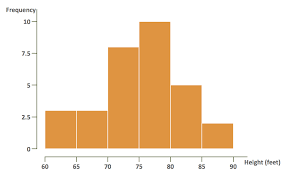 Histogram Chart