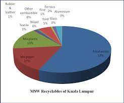The compounds contained in msw m. Https Citeseerx Ist Psu Edu Viewdoc Download Doi 10 1 1 537 4303 Rep Rep1 Type Pdf