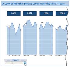 monitoring monthly service levels using excel charts