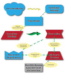 Congress is primarily responsible for creating national statutory law, subject to the limitations set in the constitution. How A Bill Becomes A Law