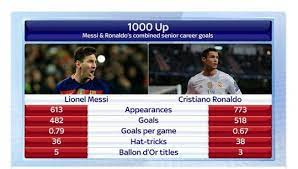 Messi Ronaldo Goal Comparison Messi Ronaldo Messi Ronaldo Goals