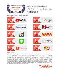 Shopee is the leading online shopping platform in southeast asia and . Yougov Yougov Brandindex Announces 2020 Facebook