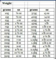 Fractional results are rounded to the nearest. Grams And Ounces Conversion Chart Hanada