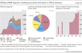 The maximum size of gatherings will be limited to two people, down from five currently, the government said today. Renminbi Turnover Tilts Onshore