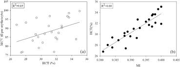 Evaluating The Morphology Of Erythrocyte Population An