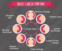 You may also experience pain or swelling in the abdomen or legs if other lymph nodes are affected. Breast Cancer Symptoms Dr Lal Pathlabs Blog