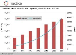 Consumer Drone Sales To Increase Tenfold To 67 7 Million