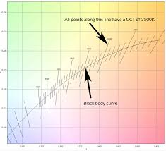 These lights are bright and offer no favor to the warm or cool side of the kelvin scale. Calculate Color Temperature Cct From Cie 1931 Xy Coordinates Waveform Lighting
